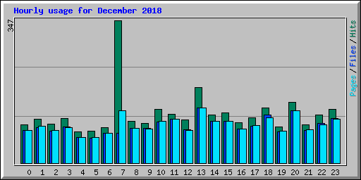 Hourly usage for December 2018