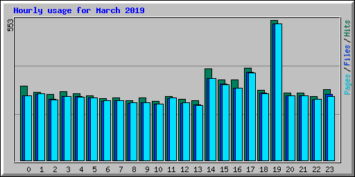 Hourly usage for March 2019