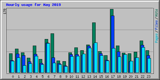 Hourly usage for May 2019