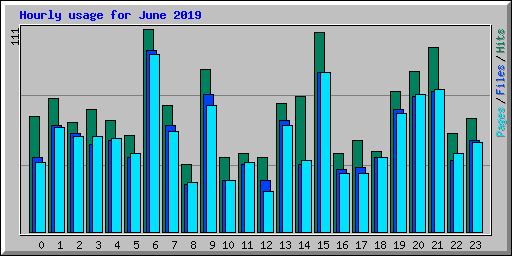 Hourly usage for June 2019