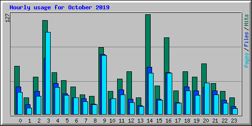 Hourly usage for October 2019