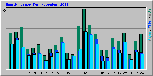 Hourly usage for November 2019