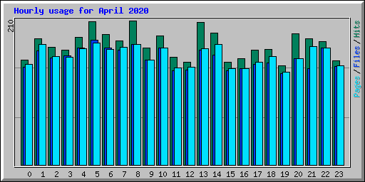 Hourly usage for April 2020