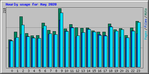 Hourly usage for May 2020