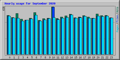 Hourly usage for September 2020