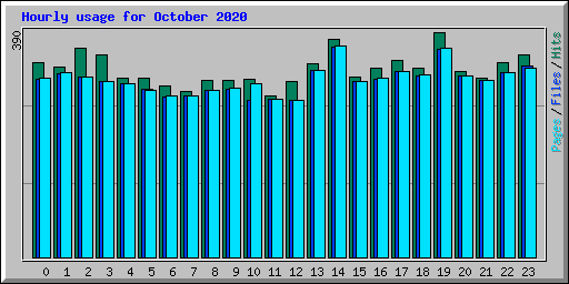 Hourly usage for October 2020
