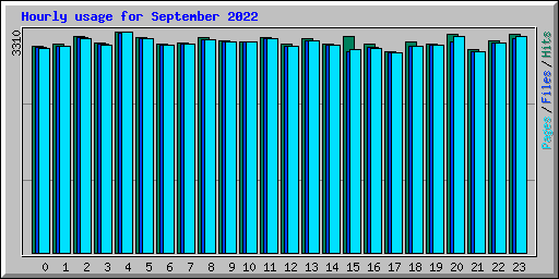 Hourly usage for September 2022