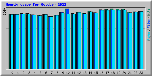 Hourly usage for October 2022