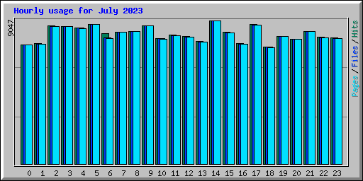 Hourly usage for July 2023