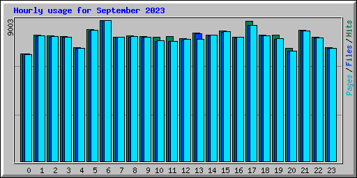 Hourly usage for September 2023